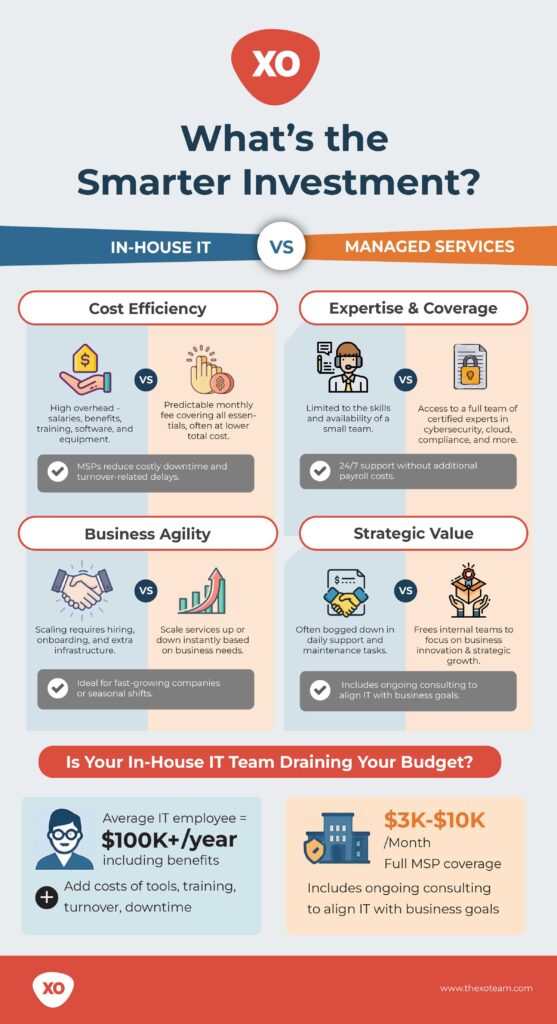 In-House IT vs. Managed Services - What’s the Smarter Investment (infographics)